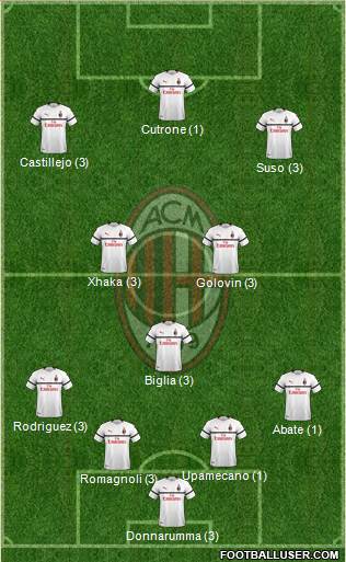 A.C. Milan Formation 2019