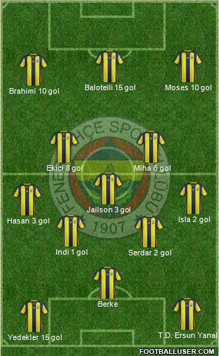 Fenerbahçe SK Formation 2019
