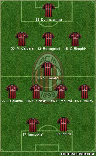 A.C. Milan Formation 2019