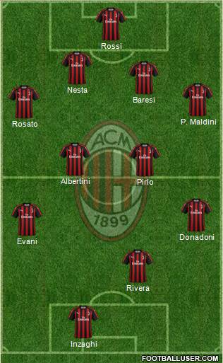 A.C. Milan Formation 2019