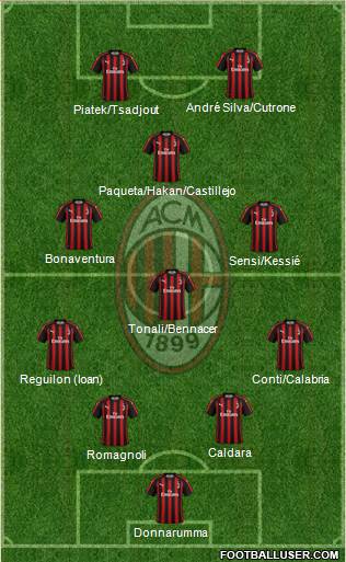 A.C. Milan Formation 2019