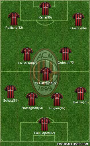 A.C. Milan Formation 2019