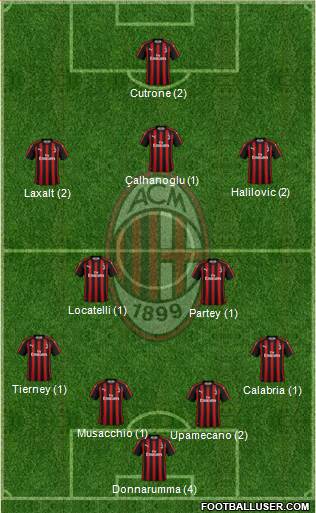 A.C. Milan Formation 2019