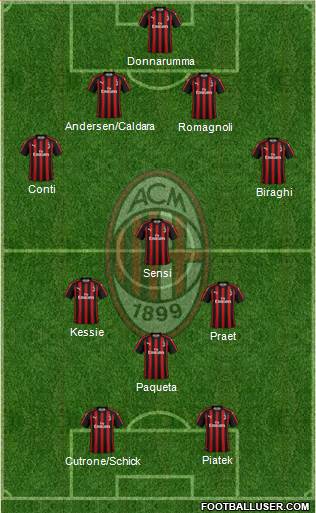 A.C. Milan Formation 2019