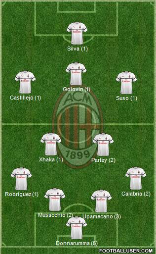 A.C. Milan Formation 2019
