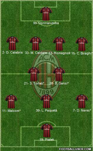 A.C. Milan Formation 2019