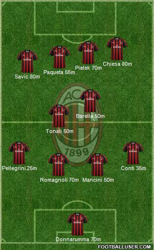 A.C. Milan Formation 2019