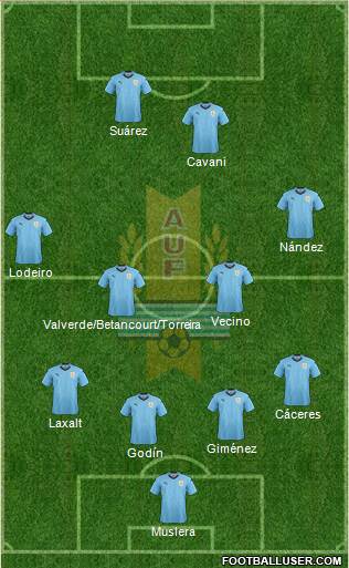 Uruguay Formation 2019