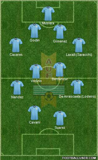 Uruguay Formation 2019