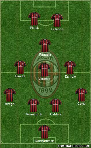 A.C. Milan Formation 2019