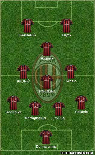 A.C. Milan Formation 2019
