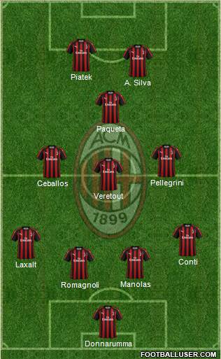 A.C. Milan Formation 2019
