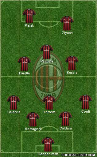A.C. Milan Formation 2019