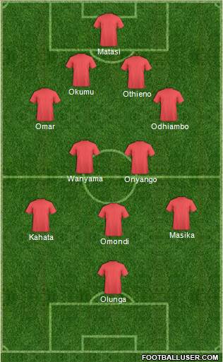 Champions League Team Formation 2019