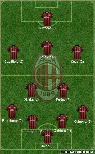 A.C. Milan Formation 2019