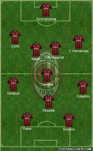 A.C. Milan Formation 2019