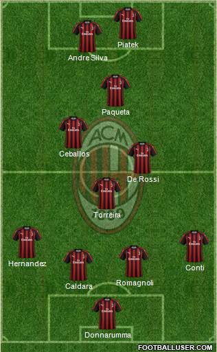 A.C. Milan Formation 2019