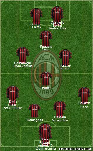 A.C. Milan Formation 2019