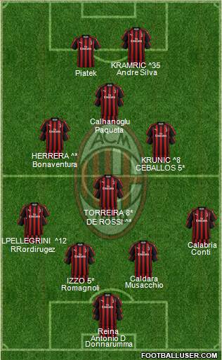 A.C. Milan Formation 2019
