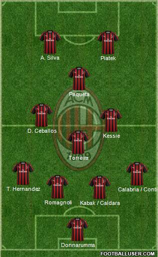 A.C. Milan Formation 2019