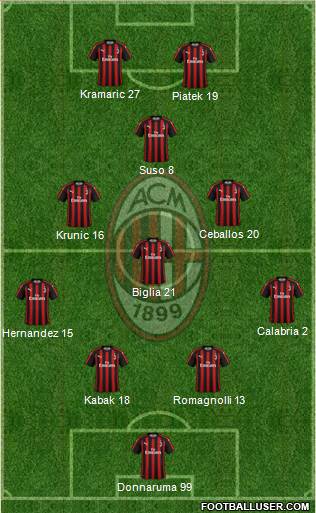 A.C. Milan Formation 2019
