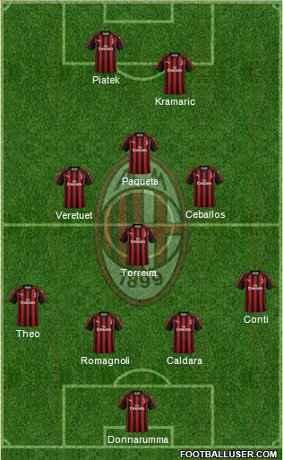 A.C. Milan Formation 2019