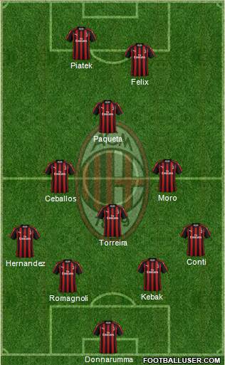 A.C. Milan Formation 2019
