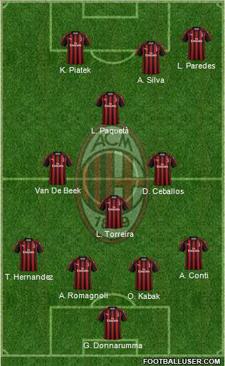 A.C. Milan Formation 2019