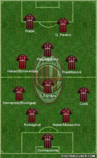 A.C. Milan Formation 2019