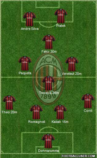 A.C. Milan Formation 2019