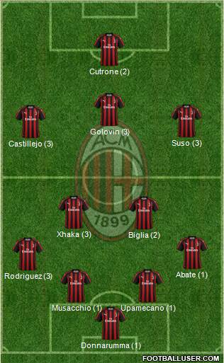 A.C. Milan Formation 2019