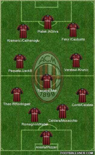 A.C. Milan Formation 2019