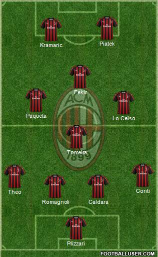 A.C. Milan Formation 2019