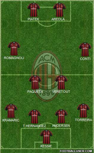A.C. Milan Formation 2019