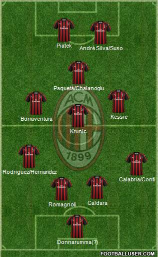 A.C. Milan Formation 2019