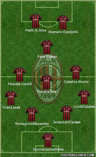 A.C. Milan Formation 2019