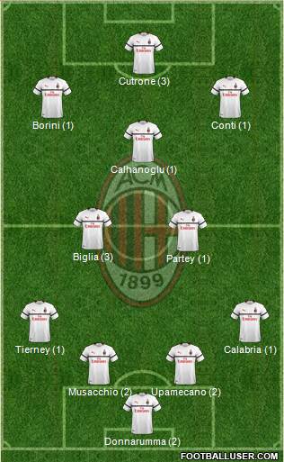 A.C. Milan Formation 2019