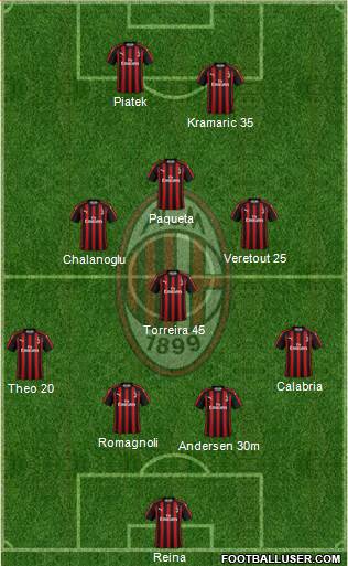 A.C. Milan Formation 2019