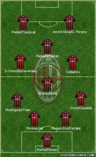 A.C. Milan Formation 2019