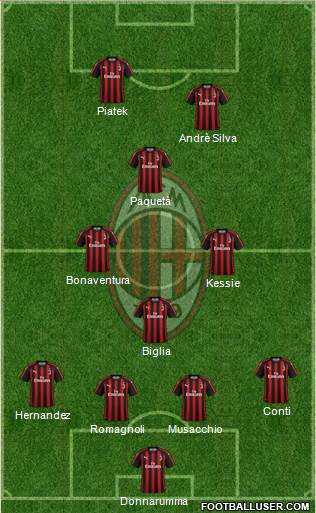 A.C. Milan Formation 2019