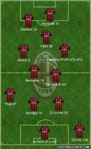 A.C. Milan Formation 2019