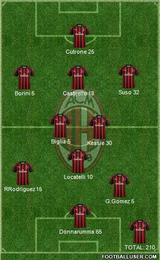 A.C. Milan Formation 2019