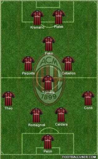 A.C. Milan Formation 2019