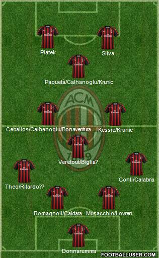 A.C. Milan Formation 2019