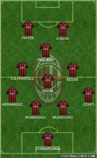 A.C. Milan Formation 2019