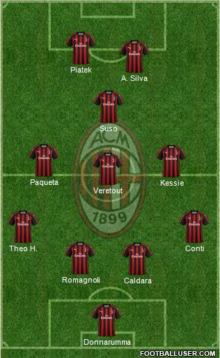 A.C. Milan Formation 2019