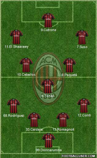 A.C. Milan Formation 2019