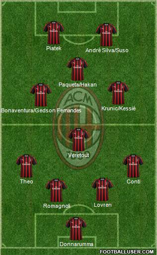 A.C. Milan Formation 2019