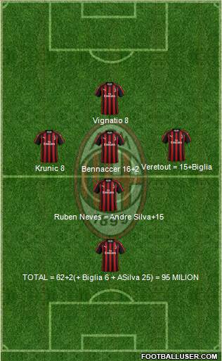 A.C. Milan Formation 2019