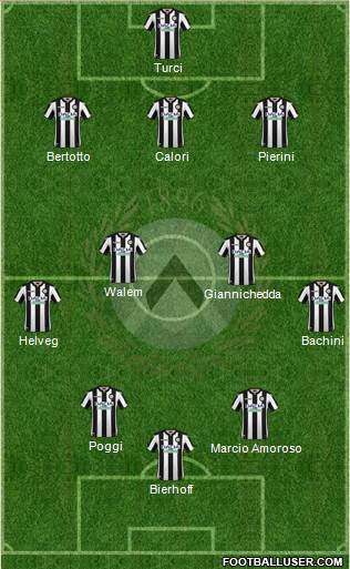 Udinese Formation 2019